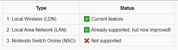  Table indicating yuzu's supported Switch multiplayer modes