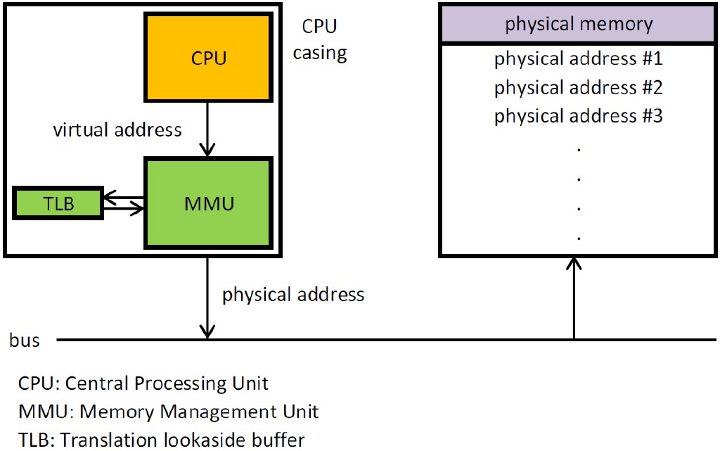 Illustration of an MMU (By Mdjango, Andrew S. Tanenbaum)