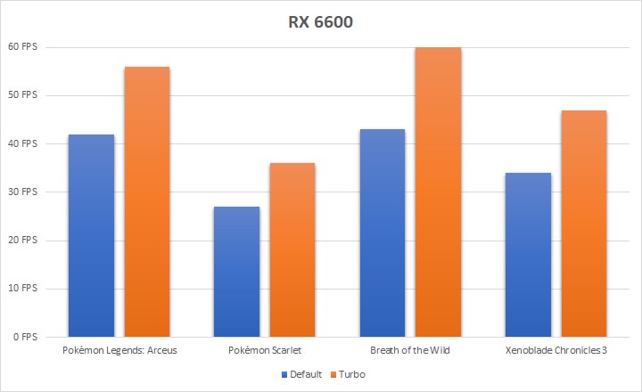  Four of the most GPU intensive games. Lower end cards like the infamous RX 6500 XT can see jumps as high as 70%