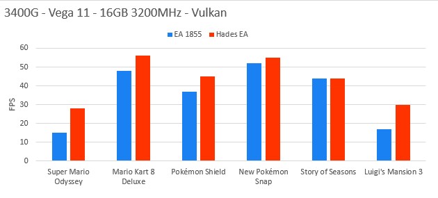  Integrated GPU users benefit the most from Hades