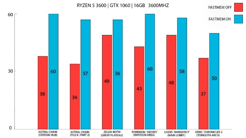 Some of the measured performance gains, in FPS