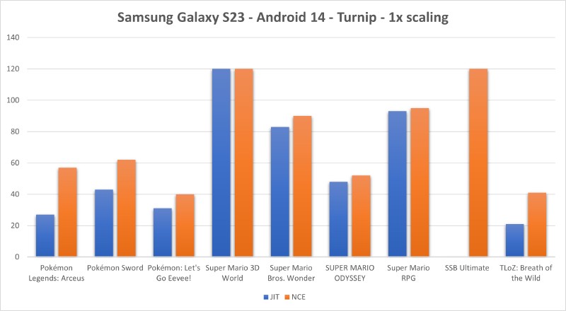 Results aren’t comparable between the two devices, Mali was run at 0.5x to reduce its bottleneck