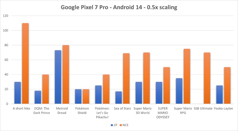 Results aren’t comparable between the two devices, Mali was run at 0.5x to reduce its bottleneck